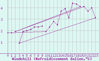 Courbe du refroidissement olien pour Vichy (03)