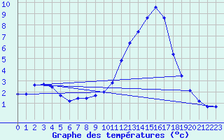 Courbe de tempratures pour Chatelus-Malvaleix (23)