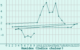 Courbe de l'humidex pour Estres-la-Campagne (14)