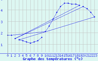 Courbe de tempratures pour Fains-Veel (55)