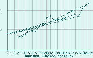 Courbe de l'humidex pour Pakri