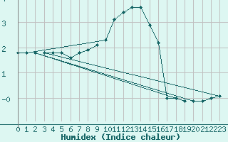 Courbe de l'humidex pour Ahaus