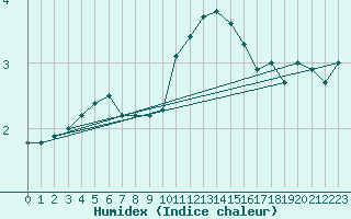 Courbe de l'humidex pour Berne Liebefeld (Sw)