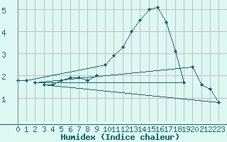 Courbe de l'humidex pour Charleroi (Be)