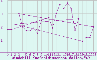 Courbe du refroidissement olien pour Le Bourget (93)