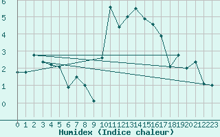 Courbe de l'humidex pour Chambry / Aix-Les-Bains (73)