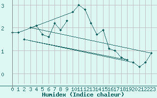 Courbe de l'humidex pour Kihnu