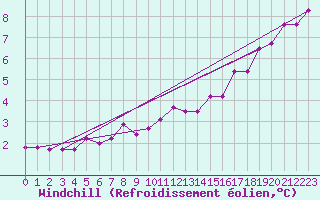 Courbe du refroidissement olien pour Bruxelles (Be)