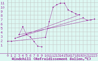 Courbe du refroidissement olien pour Metz (57)