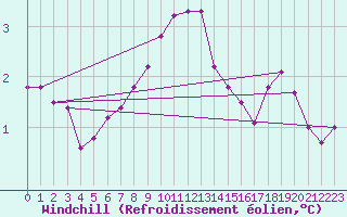 Courbe du refroidissement olien pour Lobbes (Be)