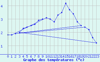 Courbe de tempratures pour Ouessant (29)