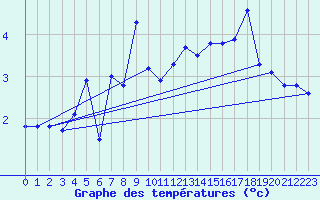 Courbe de tempratures pour Saentis (Sw)