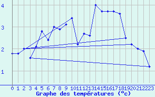 Courbe de tempratures pour Aix-la-Chapelle (All)