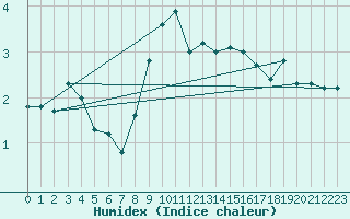 Courbe de l'humidex pour Envalira (And)