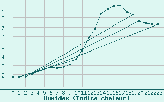 Courbe de l'humidex pour Lhospitalet (46)