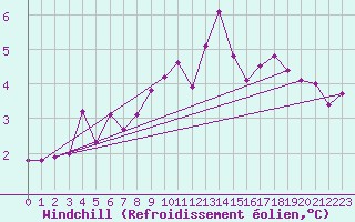 Courbe du refroidissement olien pour Bischofszell