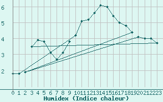 Courbe de l'humidex pour Bischofszell