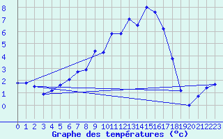 Courbe de tempratures pour Fichtelberg/Oberfran