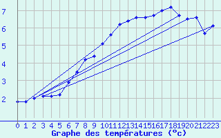 Courbe de tempratures pour Sattel-Aegeri (Sw)