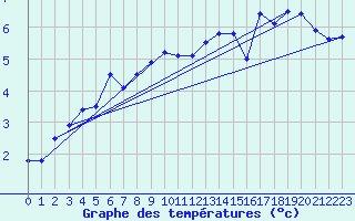 Courbe de tempratures pour Villacher Alpe