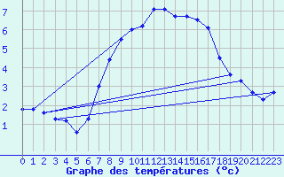 Courbe de tempratures pour Grainet-Rehberg