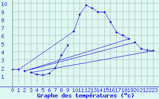 Courbe de tempratures pour Disentis