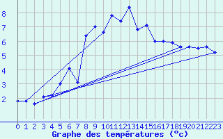 Courbe de tempratures pour Pilatus