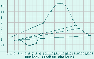 Courbe de l'humidex pour Soria (Esp)