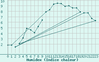 Courbe de l'humidex pour vila