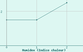 Courbe de l'humidex pour Bo I Vesteralen