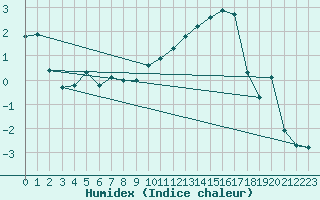 Courbe de l'humidex pour Poitiers (86)