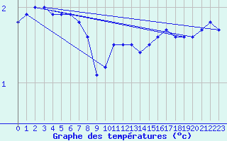 Courbe de tempratures pour Sala