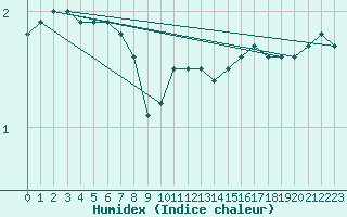 Courbe de l'humidex pour Sala