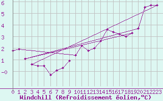 Courbe du refroidissement olien pour Putbus
