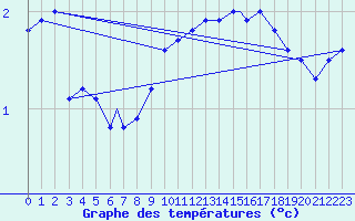 Courbe de tempratures pour Rost Flyplass