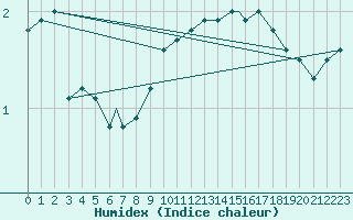 Courbe de l'humidex pour Rost Flyplass
