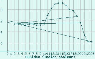 Courbe de l'humidex pour Chivres (Be)