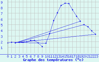 Courbe de tempratures pour Gurande (44)