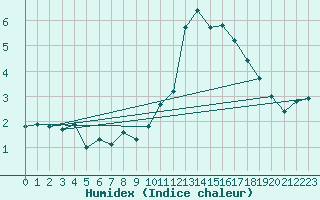 Courbe de l'humidex pour La Comella (And)