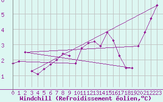 Courbe du refroidissement olien pour Bruxelles (Be)