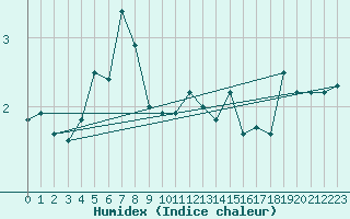 Courbe de l'humidex pour Blatten