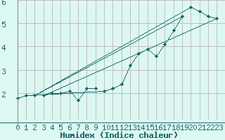 Courbe de l'humidex pour Herstmonceux (UK)