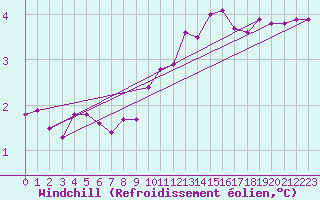Courbe du refroidissement olien pour Borris