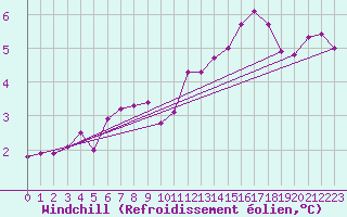 Courbe du refroidissement olien pour Chartres (28)