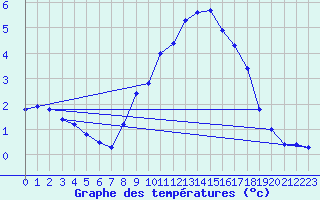 Courbe de tempratures pour Mont-Aigoual (30)