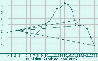 Courbe de l'humidex pour Cressier