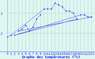 Courbe de tempratures pour Uto