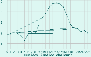 Courbe de l'humidex pour Scuol