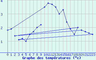 Courbe de tempratures pour Dunkerque (59)