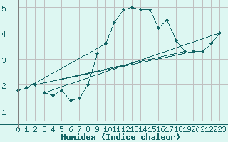 Courbe de l'humidex pour Leutkirch-Herlazhofen